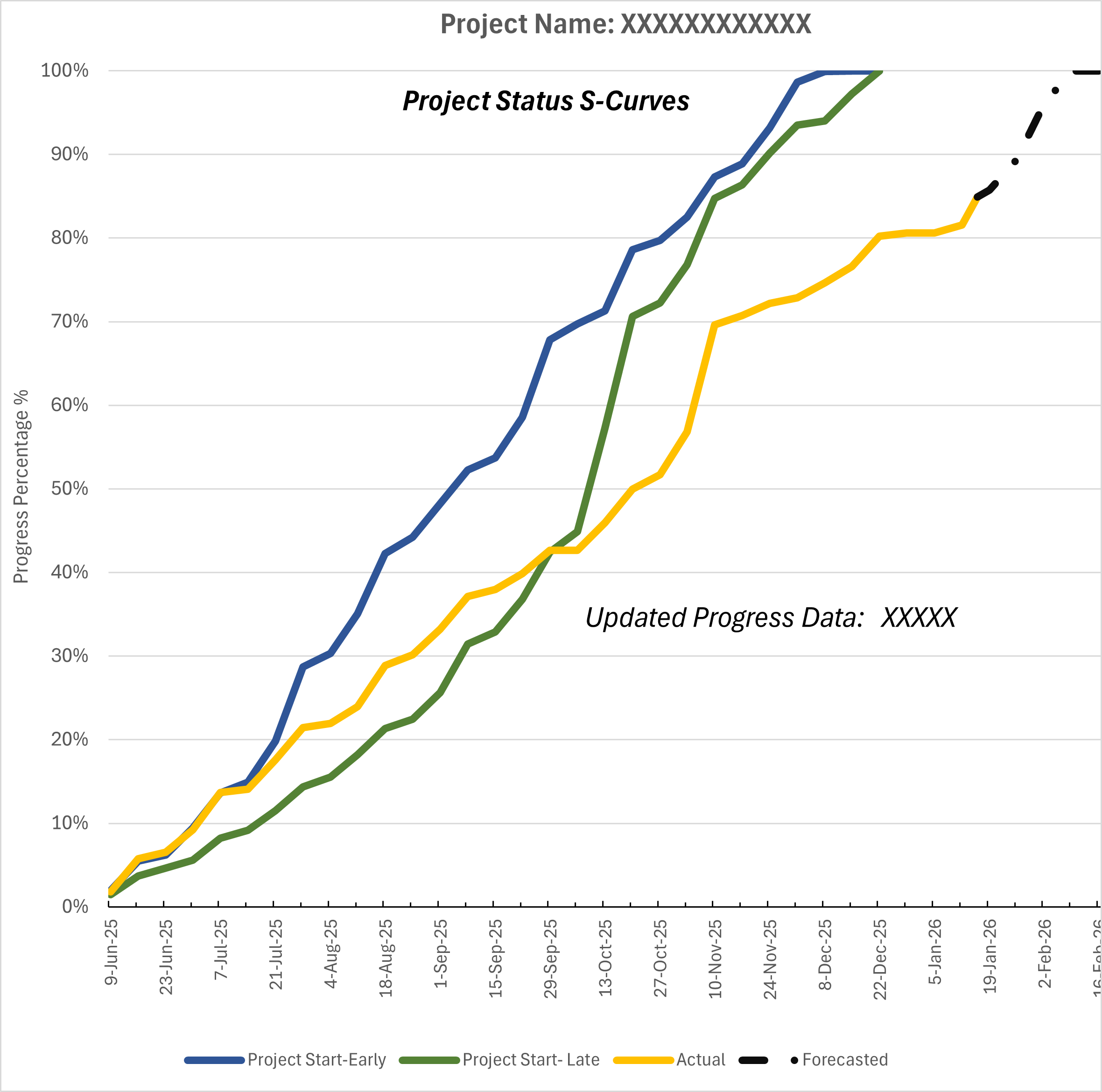 S-Curve Chart